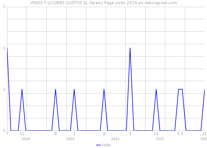 VINOS Y LICORES GUSTOS SL (Spain) Page visits 2024 