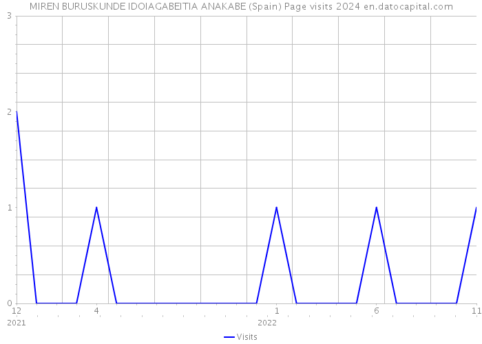 MIREN BURUSKUNDE IDOIAGABEITIA ANAKABE (Spain) Page visits 2024 