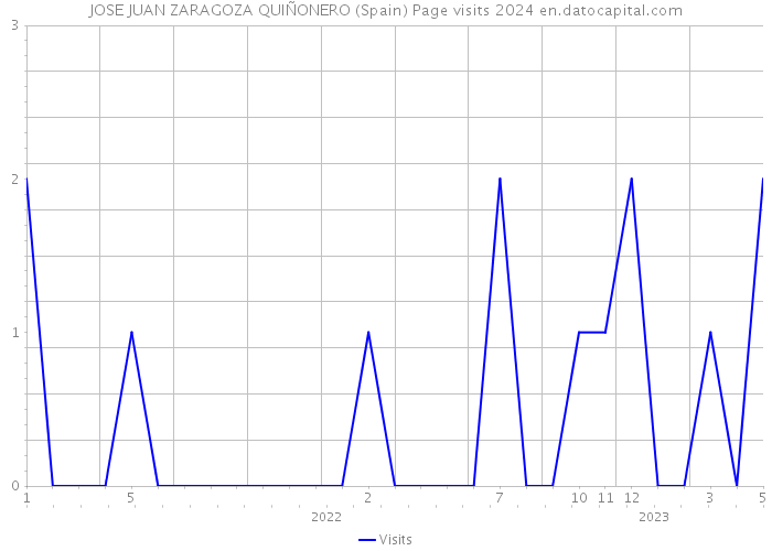 JOSE JUAN ZARAGOZA QUIÑONERO (Spain) Page visits 2024 