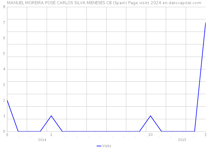 MANUEL MOREIRA POSE CARLOS SILVA MENESES CB (Spain) Page visits 2024 