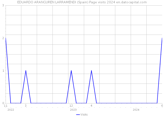 EDUARDO ARANGUREN LARRAMENDI (Spain) Page visits 2024 