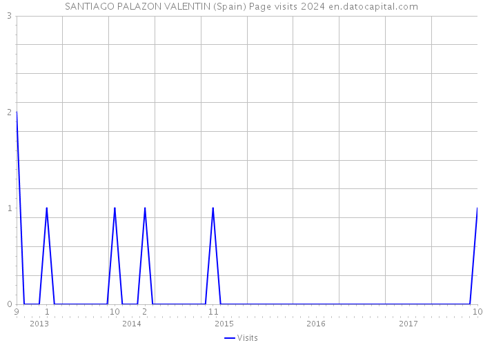 SANTIAGO PALAZON VALENTIN (Spain) Page visits 2024 