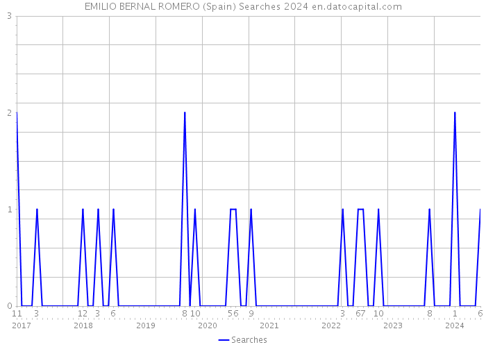 EMILIO BERNAL ROMERO (Spain) Searches 2024 