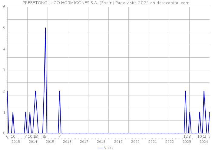 PREBETONG LUGO HORMIGONES S.A. (Spain) Page visits 2024 