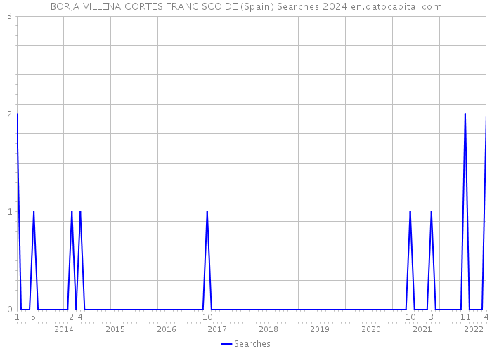 BORJA VILLENA CORTES FRANCISCO DE (Spain) Searches 2024 