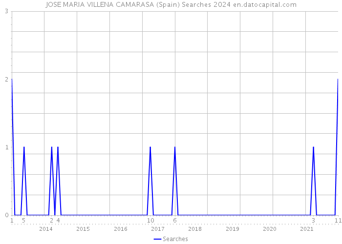JOSE MARIA VILLENA CAMARASA (Spain) Searches 2024 