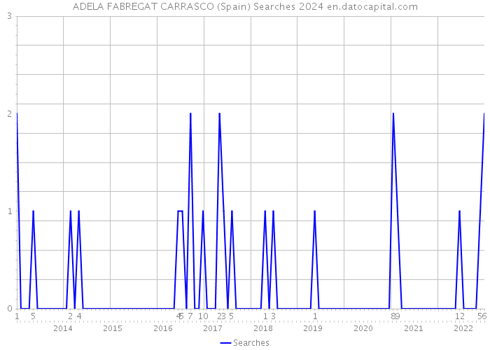 ADELA FABREGAT CARRASCO (Spain) Searches 2024 