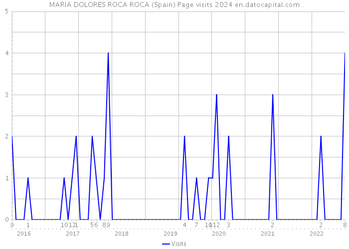 MARIA DOLORES ROCA ROCA (Spain) Page visits 2024 
