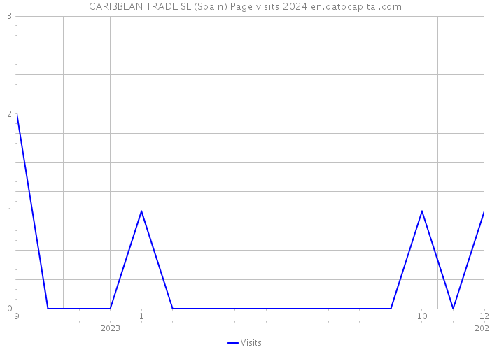 CARIBBEAN TRADE SL (Spain) Page visits 2024 