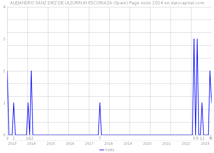 ALEJANDRO SANZ DIEZ DE ULZURRUN ESCORIAZA (Spain) Page visits 2024 