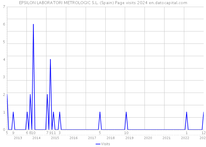 EPSILON LABORATORI METROLOGIC S.L. (Spain) Page visits 2024 