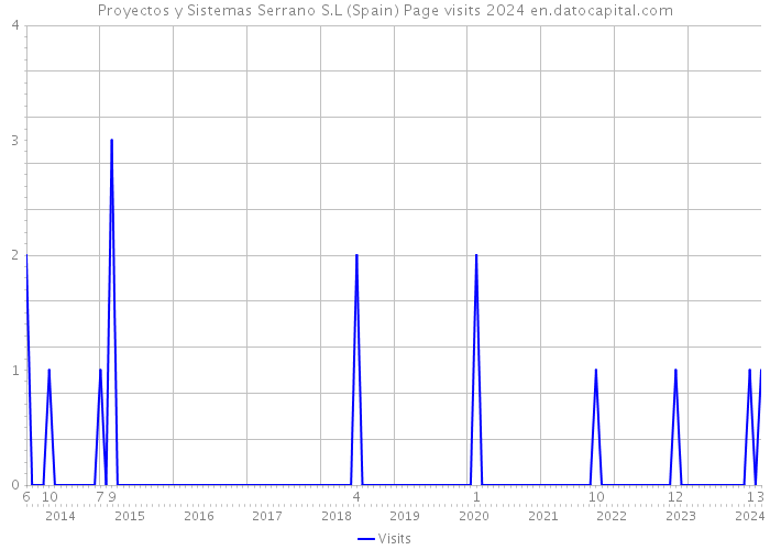 Proyectos y Sistemas Serrano S.L (Spain) Page visits 2024 