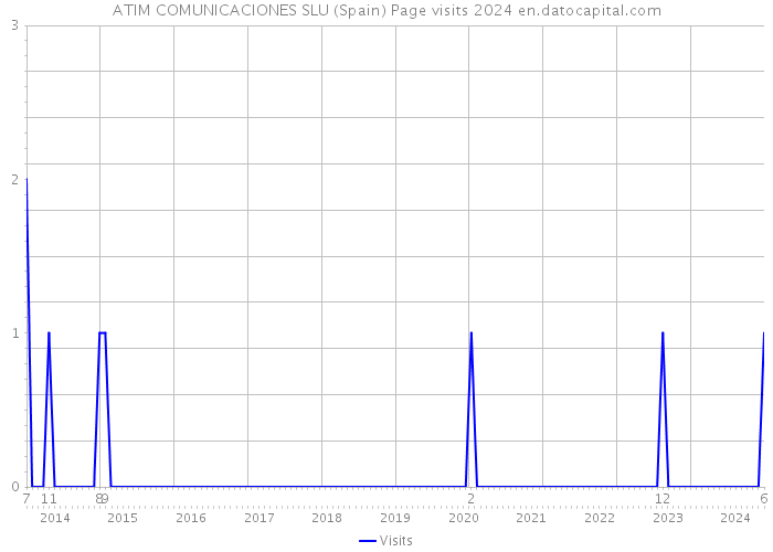 ATIM COMUNICACIONES SLU (Spain) Page visits 2024 