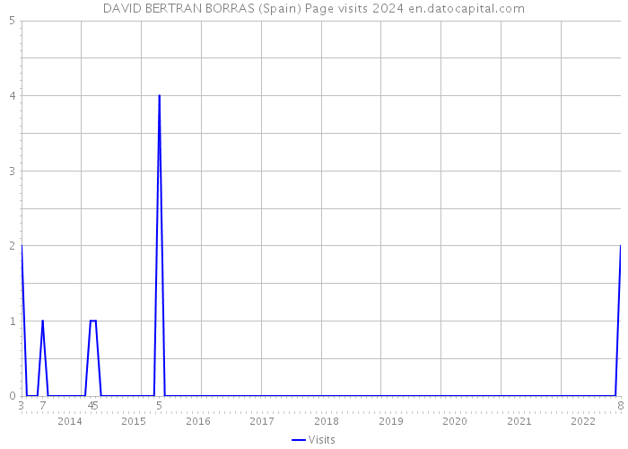 DAVID BERTRAN BORRAS (Spain) Page visits 2024 