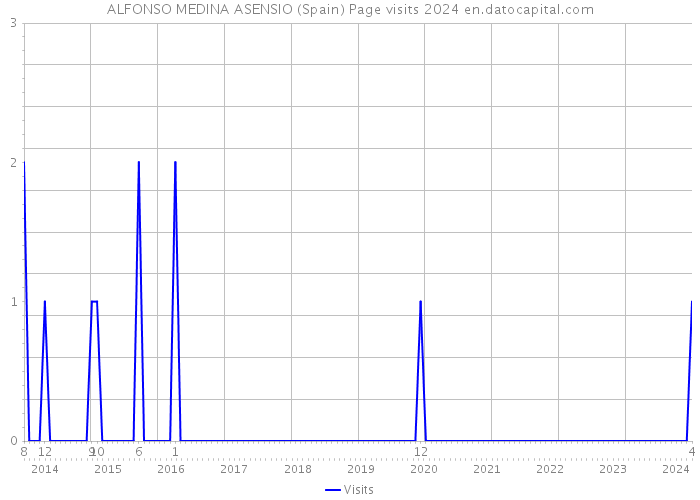 ALFONSO MEDINA ASENSIO (Spain) Page visits 2024 