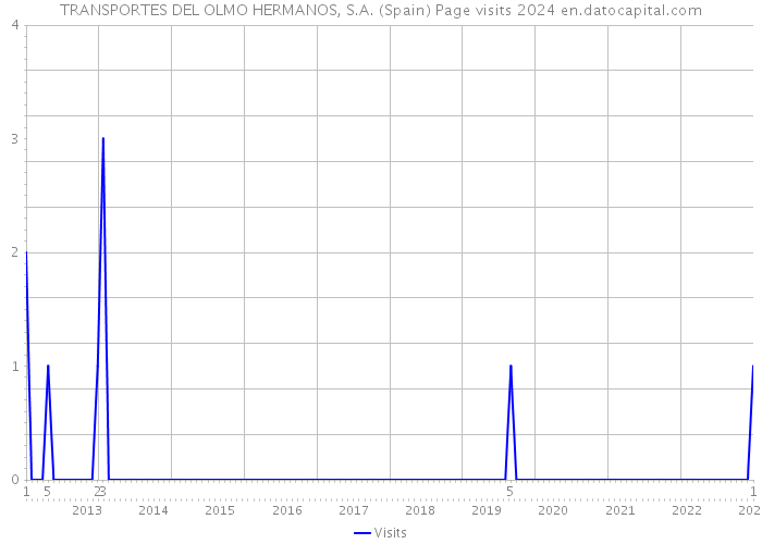 TRANSPORTES DEL OLMO HERMANOS, S.A. (Spain) Page visits 2024 