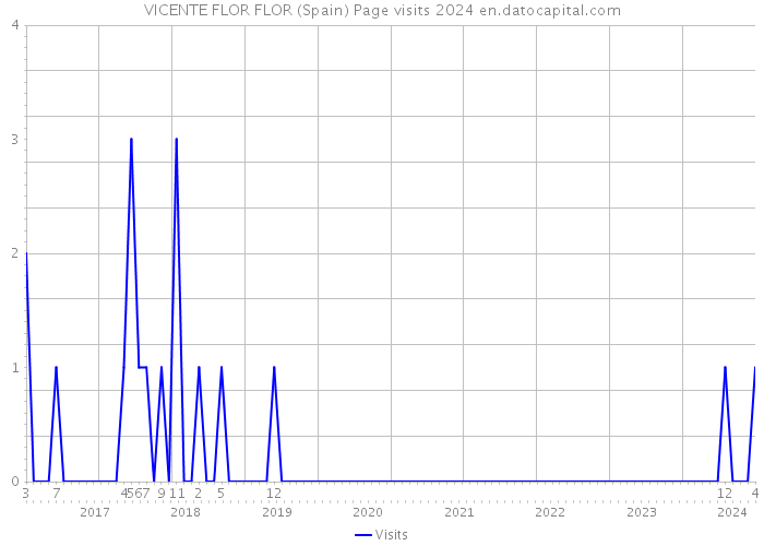VICENTE FLOR FLOR (Spain) Page visits 2024 