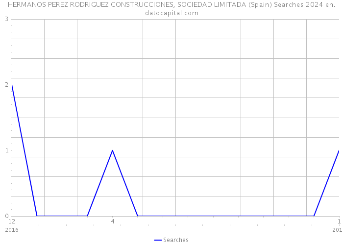 HERMANOS PEREZ RODRIGUEZ CONSTRUCCIONES, SOCIEDAD LIMITADA (Spain) Searches 2024 