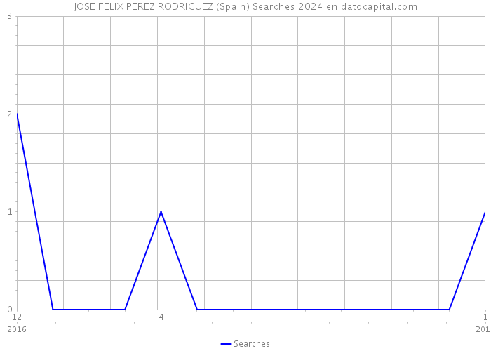 JOSE FELIX PEREZ RODRIGUEZ (Spain) Searches 2024 