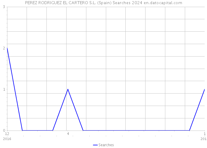 PEREZ RODRIGUEZ EL CARTERO S.L. (Spain) Searches 2024 