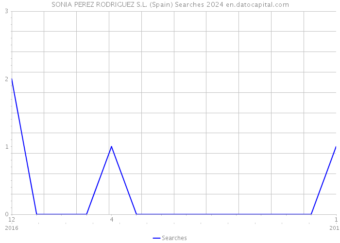 SONIA PEREZ RODRIGUEZ S.L. (Spain) Searches 2024 