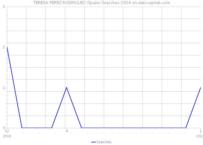 TERESA PEREZ RODRIGUEZ (Spain) Searches 2024 
