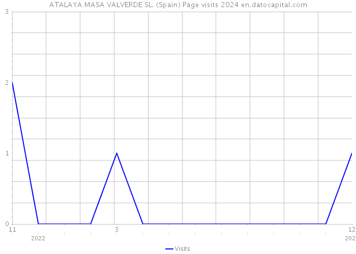 ATALAYA MASA VALVERDE SL. (Spain) Page visits 2024 