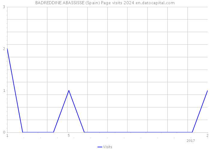 BADREDDINE ABASSISSE (Spain) Page visits 2024 