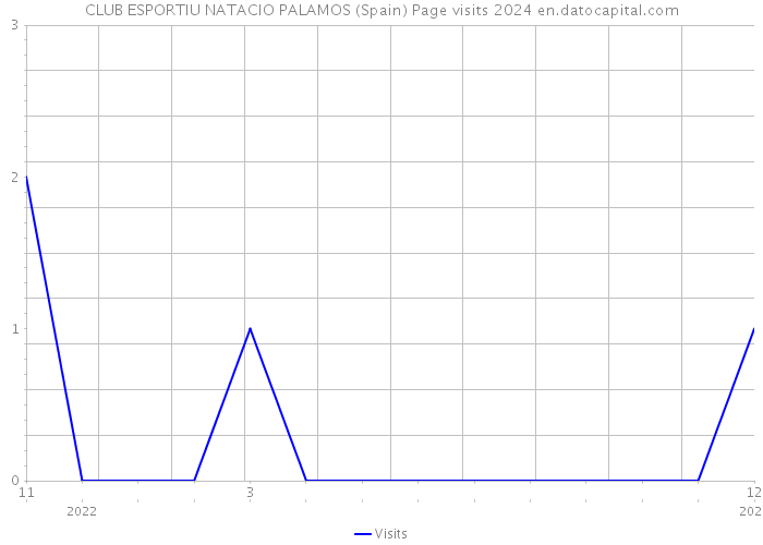 CLUB ESPORTIU NATACIO PALAMOS (Spain) Page visits 2024 