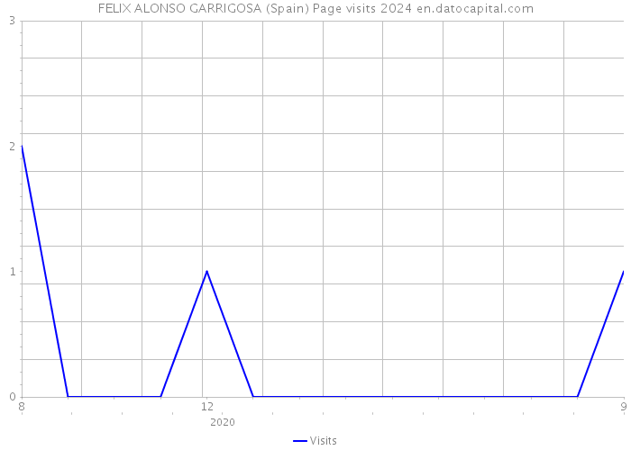 FELIX ALONSO GARRIGOSA (Spain) Page visits 2024 