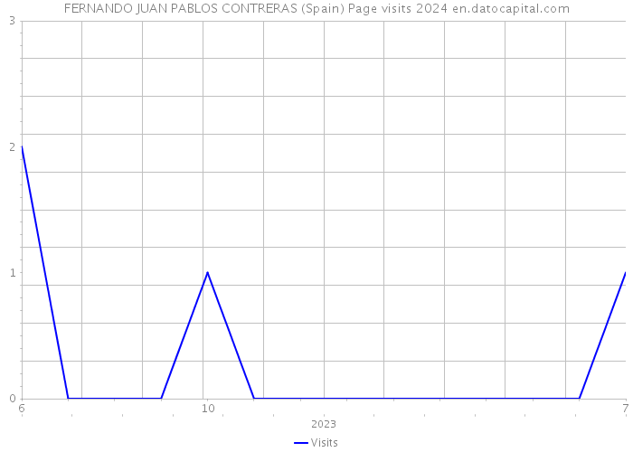 FERNANDO JUAN PABLOS CONTRERAS (Spain) Page visits 2024 