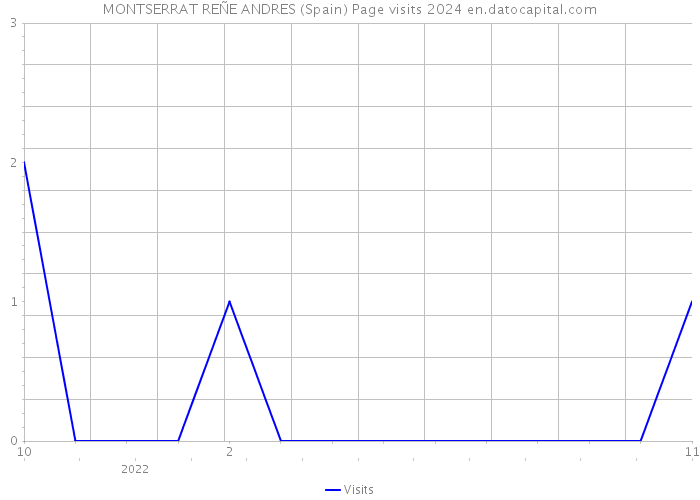 MONTSERRAT REÑE ANDRES (Spain) Page visits 2024 