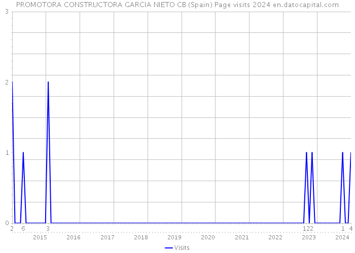 PROMOTORA CONSTRUCTORA GARCIA NIETO CB (Spain) Page visits 2024 
