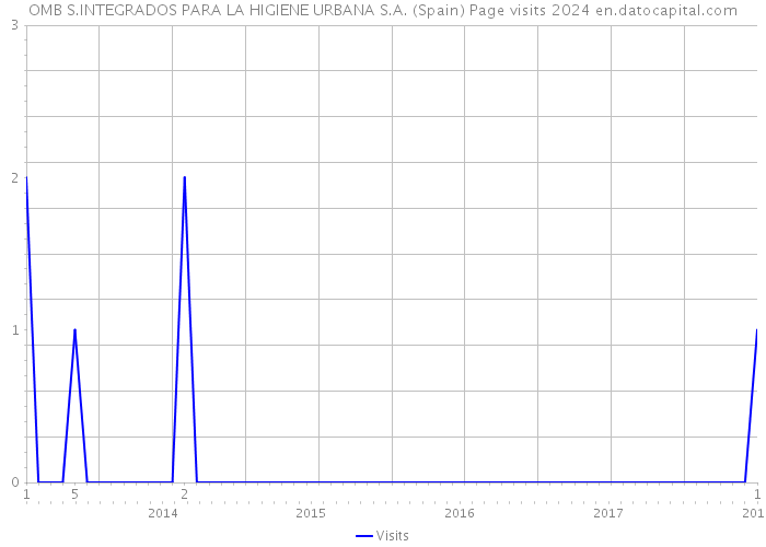 OMB S.INTEGRADOS PARA LA HIGIENE URBANA S.A. (Spain) Page visits 2024 