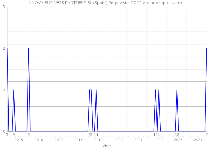 INNOVA BUSINESS PARTNERS SL (Spain) Page visits 2024 