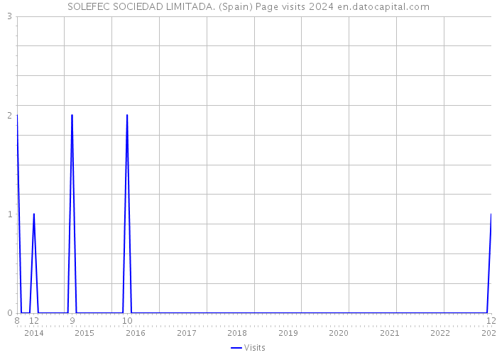 SOLEFEC SOCIEDAD LIMITADA. (Spain) Page visits 2024 