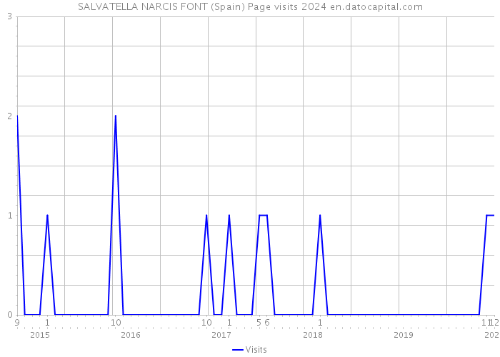 SALVATELLA NARCIS FONT (Spain) Page visits 2024 