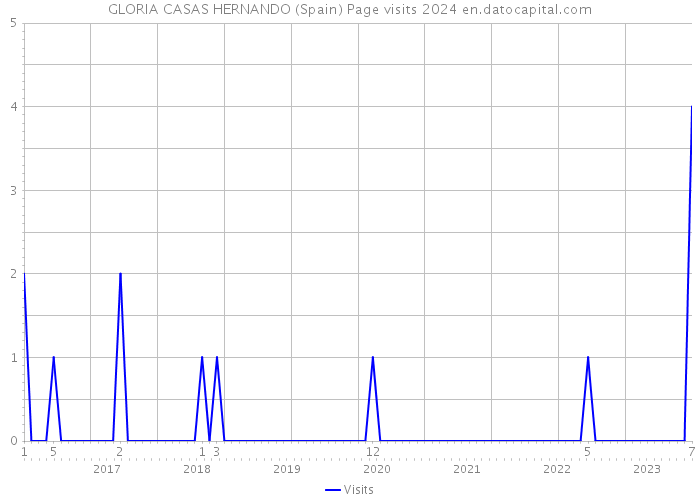 GLORIA CASAS HERNANDO (Spain) Page visits 2024 