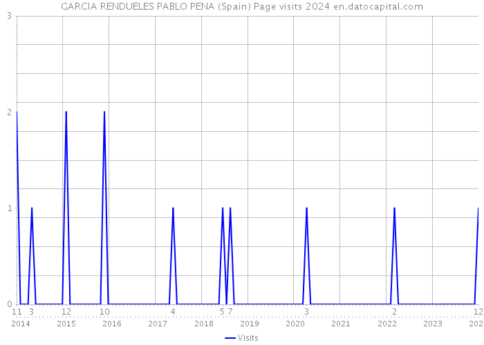 GARCIA RENDUELES PABLO PENA (Spain) Page visits 2024 