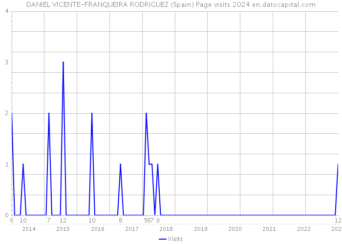 DANIEL VICENTE-FRANQUEIRA RODRIGUEZ (Spain) Page visits 2024 