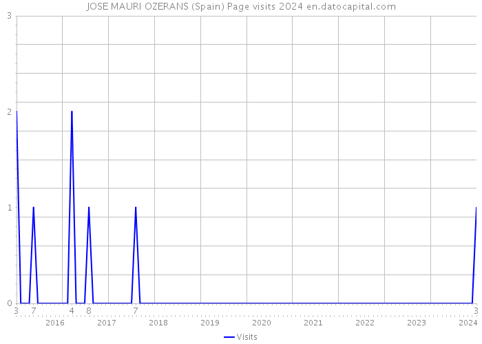 JOSE MAURI OZERANS (Spain) Page visits 2024 