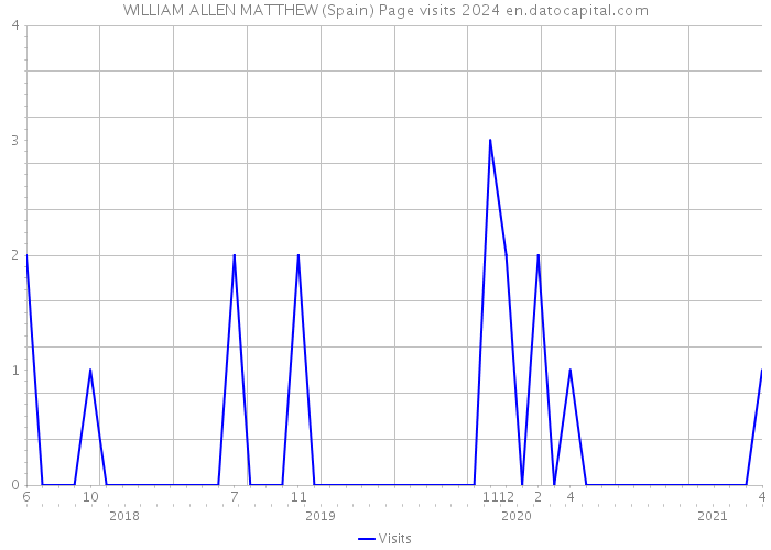 WILLIAM ALLEN MATTHEW (Spain) Page visits 2024 