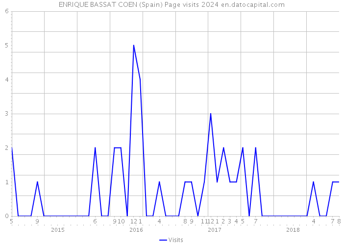 ENRIQUE BASSAT COEN (Spain) Page visits 2024 
