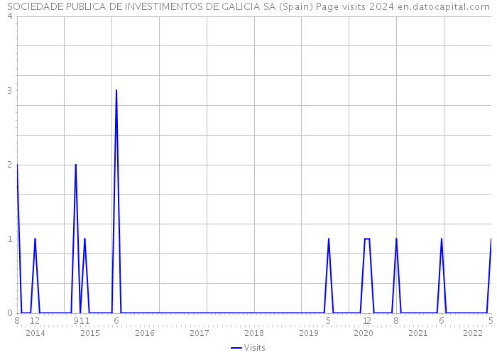 SOCIEDADE PUBLICA DE INVESTIMENTOS DE GALICIA SA (Spain) Page visits 2024 