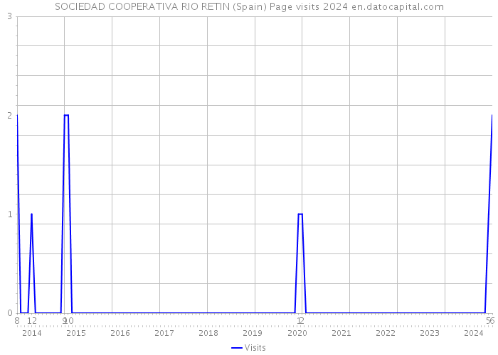 SOCIEDAD COOPERATIVA RIO RETIN (Spain) Page visits 2024 