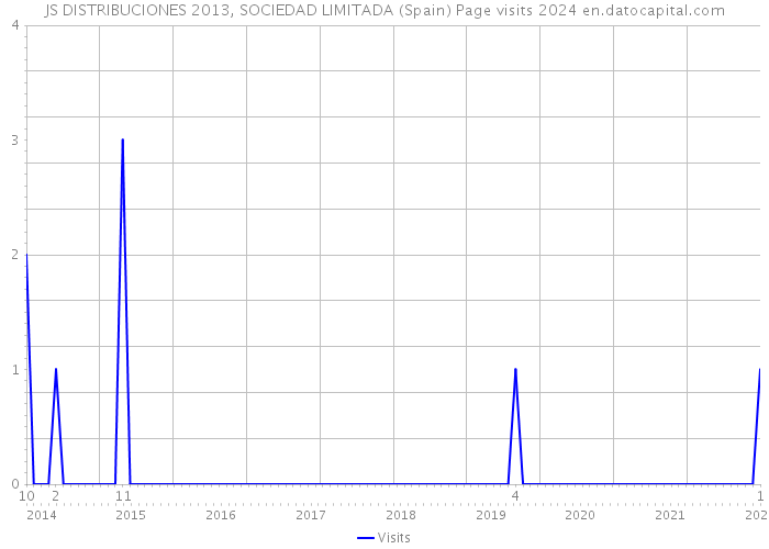 JS DISTRIBUCIONES 2013, SOCIEDAD LIMITADA (Spain) Page visits 2024 