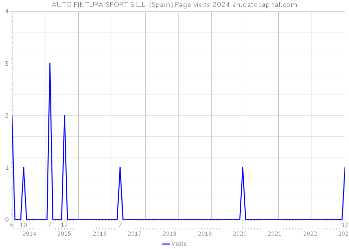 AUTO PINTURA SPORT S.L.L. (Spain) Page visits 2024 