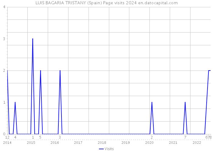 LUIS BAGARIA TRISTANY (Spain) Page visits 2024 