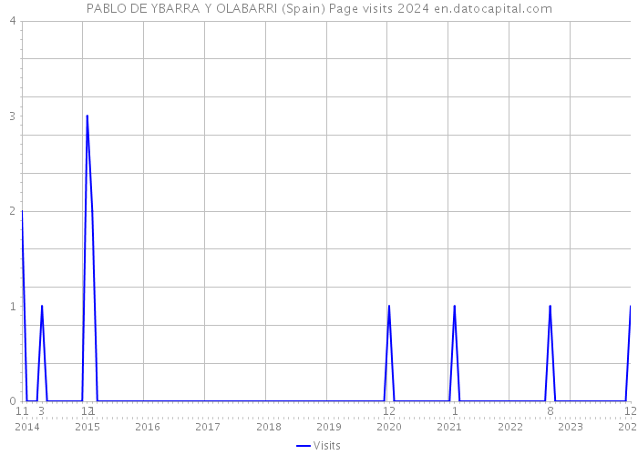 PABLO DE YBARRA Y OLABARRI (Spain) Page visits 2024 