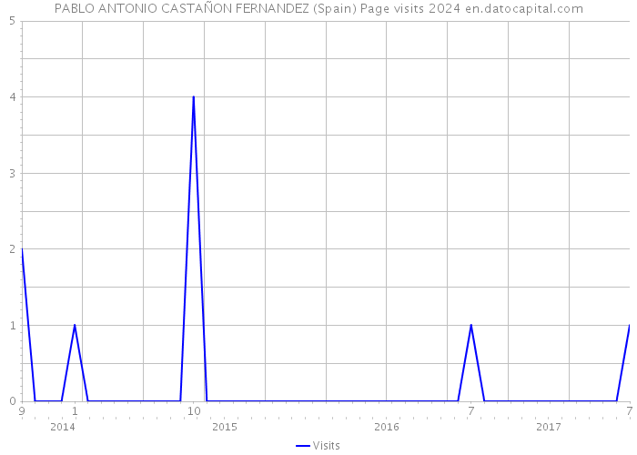 PABLO ANTONIO CASTAÑON FERNANDEZ (Spain) Page visits 2024 